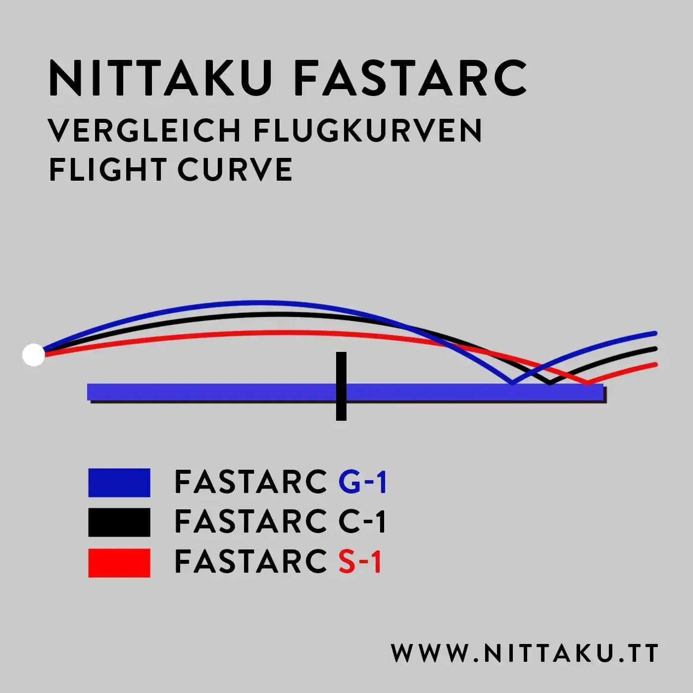 Vergleichsdiagramm der Flugkurven der Fastarc-Beläge